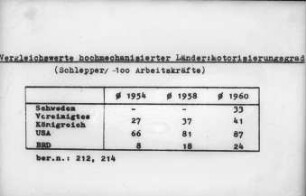 Vergleichswerte hochmechanisierter Länder: Motorisierungsgrad (Schlepper / 100 Arbeitskräfte)