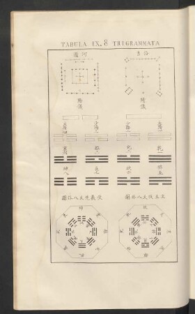 Tabula IX. 8 Trigrammata