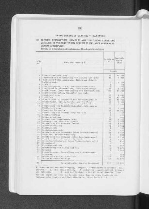 Produzierendes Gewerbe, Handwerk