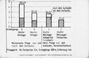 Arbeitszeitbedarf verschiedener Kartoffelpflegeverfahren