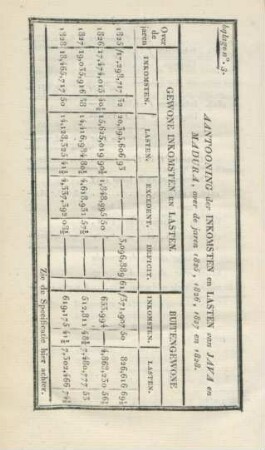 Bijlage No. 3