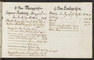 b) Von Marggrafen.