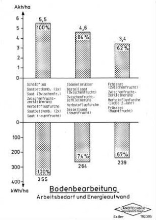 Bodenbearbeitung, Arbeitszeitbedarf und Energieaufwand