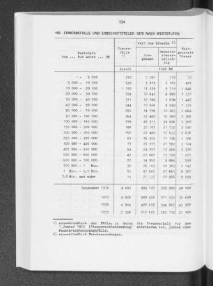 Erwerbsfälle und Erbschaftsteuer 1978 nach Wertstufen