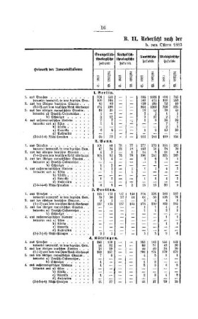 Uebersicht nach der Heimath der Immatrikulirten von Ostern 1883 bis Ostern 1884 : [I. Universitäten]