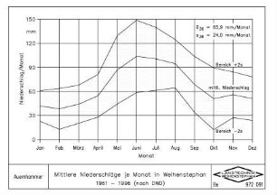 Mittlere Niederschläge je Monat in Weihenstephan 1961-1996 (nach DWD)