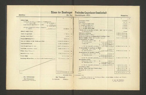 Bilanz der Hamburger Freihafen-Lagerhaus-Gesellschaft für das Geschäftsjahr 1923.