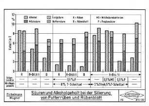 Säure- und Alkoholgehalt bei der Silierung von Futterrüben und Rübenblatt
