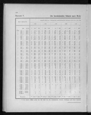 Übersicht V. Die leerstehenden Gelasse nach Mieteklassen in den Jahren 1893 bis 1903.