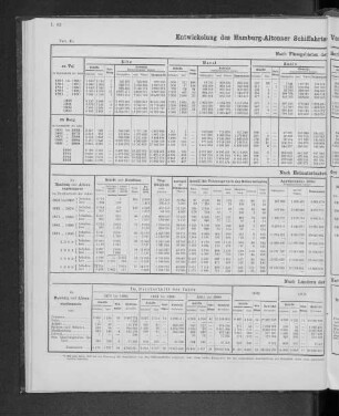 Entwicklung des Hamburg-Altonaer Schiffahrts-Verkehrs mit der Oberelbe seit 1851.