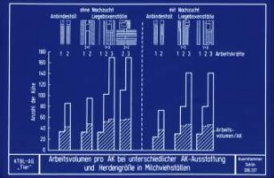 Arbeitsvolumen pro AK bei unterschiedlicher AK-Ausstattung und Herdengröße in Milchviehställen