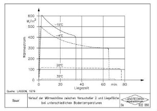 Verlauf der Wärmeströme zwischen Versuchstier 2 und Liegefläche bei unterschiedlichen Bodentemperaturen