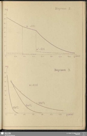 Diagramm 2 - Diagramm 3
