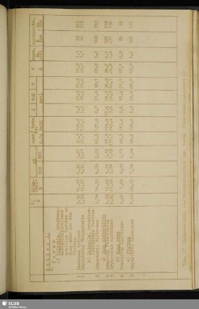 Tab. 27 Bodenanalysen vom Hauptwurzelraum der Farne (Untersuchungsgebiet A)