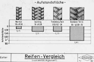 Reifen-Vergleich (nach Waydelin, geändert)