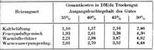 Gesamtkosten in DM/dz Trockengut