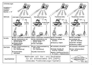 Methoden mit Vor- und Nachteilen für ein differentielles GPS (DGPS) (Globales Positionierungs-System)