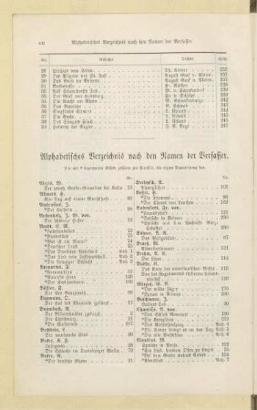 Alphabetisches Verzeichnis nach den Namen der Verfasser
