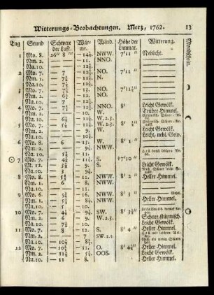 Witterungs-Beobachtungen. Merz, 1762