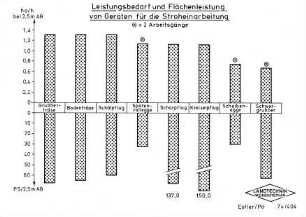 Leistungsbedarf und Flächenleistung von Geräten für die Stroheinarbeitung