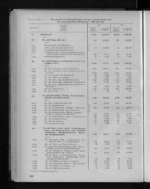 Übersicht 1: Die Anzahl der Steuerpflichtigen und der Gesamtumsatz nach der wirtschaftlichen Gliederung 1950 und 1955