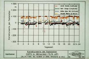 Korrekturwerte der Feststation DGPS in Wittenfeld (S/A off) (30./31.7.91; SEL-GLOBOS LN 2000; Mittelwerte je min.))