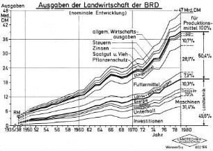 Ausgaben der Landwirtschaft der BRD