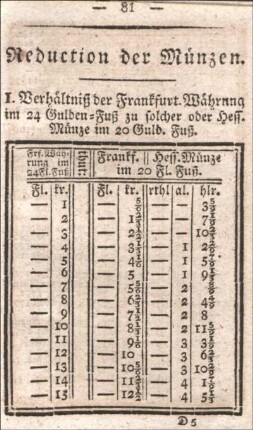 Reduction der Münzen.
