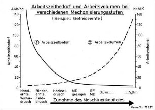 Arbeitszeitbedarf und Arbeitsvolumen bei verschiedenen Mechaniserungsstufen (Beispiel: Getreideernte)