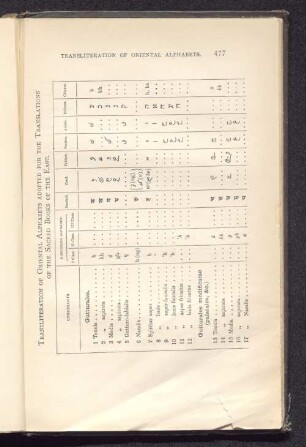 Transliteration of Oriental Alphabets.