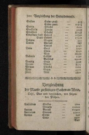 Vergleichung der Maaße zu flüßigen Sachen an Wein, Oehl, Bier und dergleichen, von folgenden Plätzen.