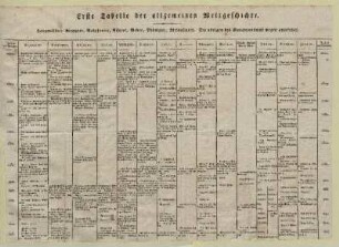 Erste Tabelle der allgemeinen Weltgeschichte