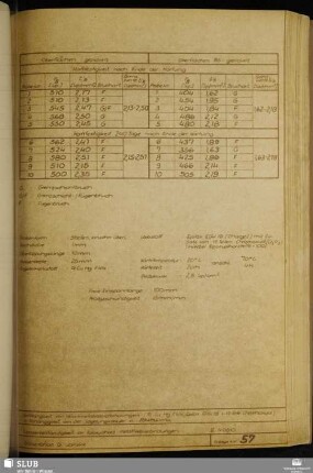 Anlage 57 Haftfestigkeit von Leichtmetallklebverbindungen (Al Cu Mg F44, Epilox EGK19 + 15 Teile Chromoxyd) in Abhängigkeit von der Lagerungsdauer in Raumklima