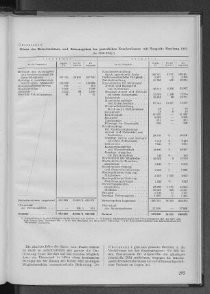 Übersicht 6: Bilanz der Reineinnahmen und Reinausgaben der gesetzlichen Krankenkassen mit Hauptsitz Hamburg 1953