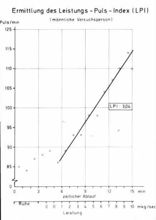 Ermittlung des Leistungs-Puls-Index (LPI) (männliche Versuchsperson)