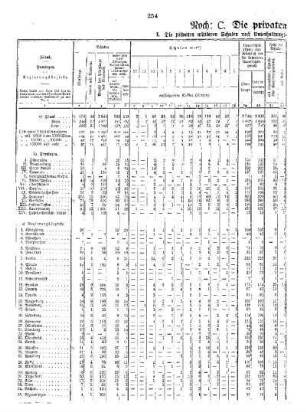 Tabellen : C. Die privaten mittleren Schulen ; I. Die privaten mittleren Schulen nach Unterhaltungspflicht, Besuch und konfessionellem Charakter 1926