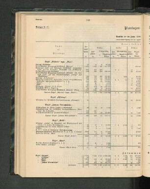 Plantagen-Statistik.