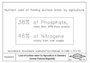 Load of surface water by Agriculture in Germany (former Federal Republik)
