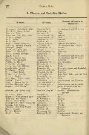 Tabelle: 2. Waaren- und Produkten-Makler
