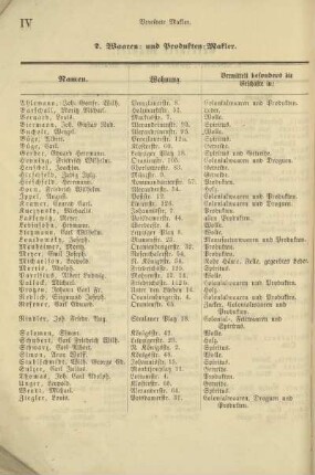 Tabelle: 2. Waaren- und Produkten-Makler