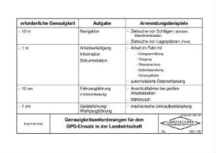 Genauigkeitsanforderungen für den GPS-Einsatz in der Landwirtschaft