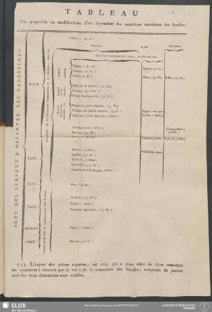 Tableau Des propriétés ou modifications d'où dependent les caractères extérieurs des fossiles