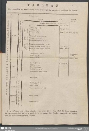 Tableau Des propriétés ou modifications d'où dependent les caractères extérieurs des fossiles