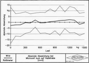 Absolute Abweichung bei Microcell kurz auf Hubstrebe (n=4)