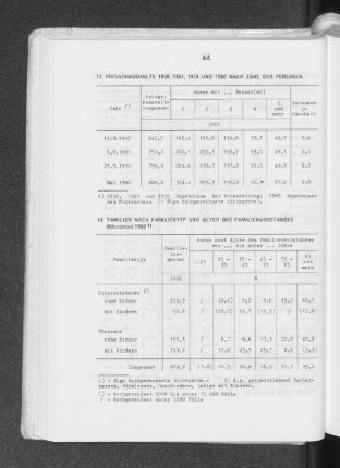 14 Familien nach Familientyp und Alter des Familienvorstandes -Mikrozensus 1980-