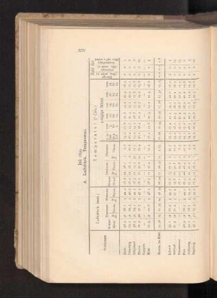A. Luftdruck. Temperatur.