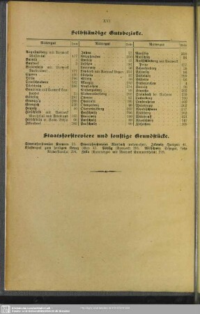 Selbständige Gutsbezirke