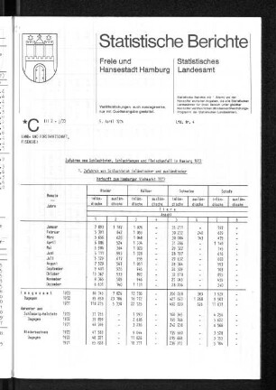 Zufuhren von Schlachtvieh, Schlachtungen und Fleischanfall in Hamburg 1973 : Lfd. Nr. 4