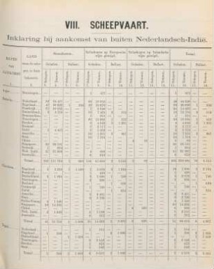 VIII. Scheepvaart. Inklaring bij aankomst van buiten Nederlandsch-Indie