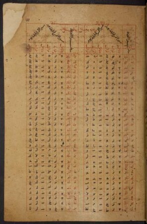 Tabelle: f. 144r-145r